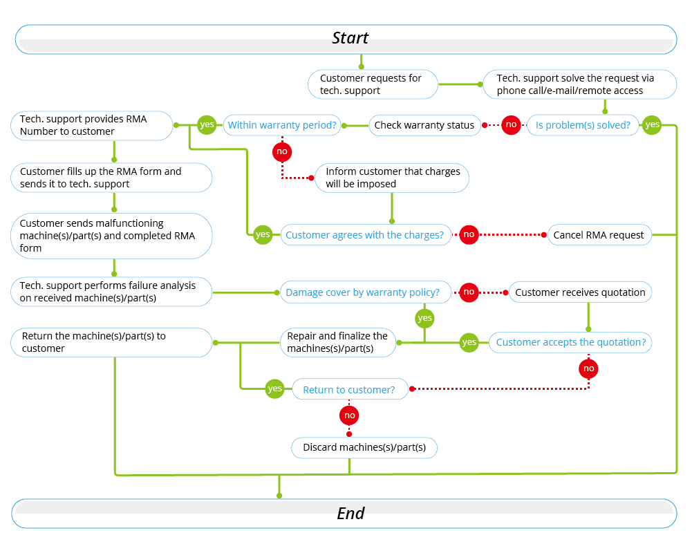 RMA process.png