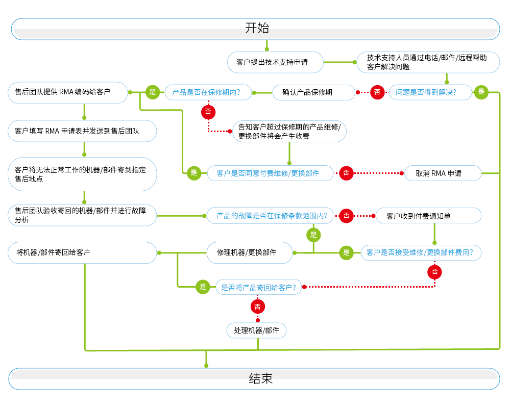 RMA流程图.png